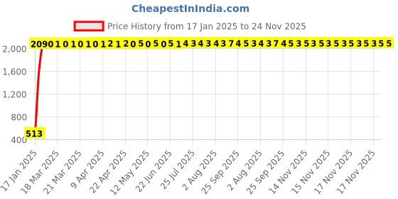 moglix.com AOW Motorcycle Amber LED Turn Signal Indicators Light Lamp Regal Raptor 4Pcs for Bajaj Discover 150 S aow Price History Graph from 17 Jan 2025 to 23 Nov 2025