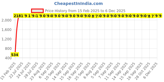 moglix.com AOW Motorcycle Amber LED Turn Signal Indicators Light Lamp Regal Raptor 4Pcs for Bullet Classic aow Price History Graph from 15 Feb 2025 to 5 Dec 2025
