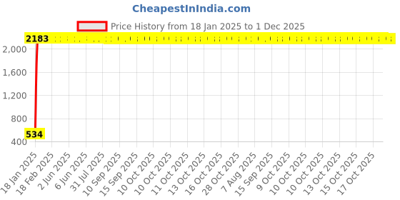 moglix.com AOW Motorcycle Amber LED Turn Signal Indicators Light Lamp Regal Raptor 4Pcs for Bullet Classic Desert Storm aow Price History Graph from 18 Jan 2025 to 1 Dec 2025