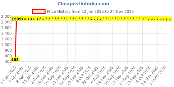 moglix.com AOW Motorcycle Amber LED Turn Signal Indicators Light Lamp Regal Raptor 4Pcs for Hero Passion Plus aow Price History Graph from 13 Jan 2025 to 23 Nov 2025