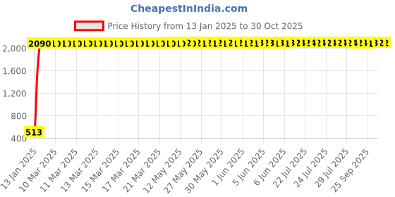 moglix.com AOW Motorcycle Amber LED Turn Signal Indicators Light Lamp Regal Raptor 4Pcs for Hero Splendor NXG aow Price History Graph from 13 Jan 2025 to 30 Oct 2025