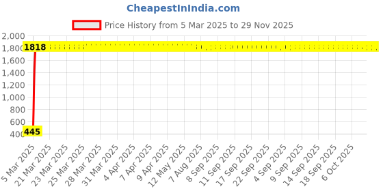 moglix.com AOW Motorcycle Amber LED Turn Signal Indicators Light Lamp Regal Raptor 4Pcs for Hero Splendor Plus aow Price History Graph from 5 Mar 2025 to 28 Nov 2025