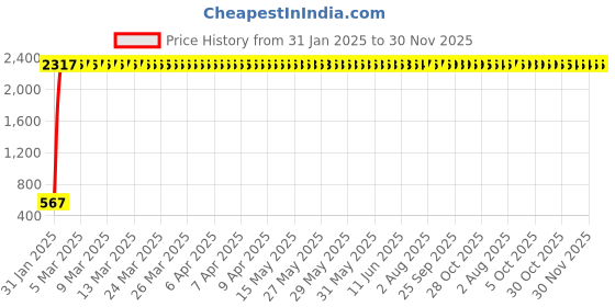 moglix.com AOW Motorcycle Amber LED Turn Signal Indicators Light Lamp Regal Raptor 4Pcs for KTMDuke RC 390 aow Price History Graph from 31 Jan 2025 to 30 Nov 2025