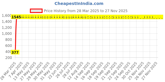 moglix.com AOW Motorcycle Bike Mobile Phone USB Charger 12v Waterproof Universal for All Bikes aow Price History Graph from 28 Mar 2025 to 26 Nov 2025