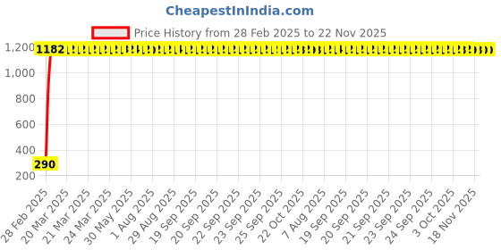 moglix.com AOW Motorcycle Bike Mobile Phone USB Charger Power Adapter 12v Universal for All Bikes aow Price History Graph from 28 Feb 2025 to 22 Nov 2025