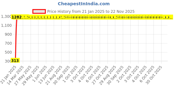 moglix.com AOW Motorcycle Bike Mobile Phone USB Charger Power Adapter 12v Waterproof Compact Design for Bajaj Pulsar 180 DTS-i (Black) aow Price History Graph from 21 Jan 2025 to 22 Nov 2025