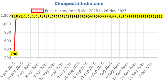 moglix.com AOW Motorcycle Bike Mobile Phone USB Charger Power Adapter 12v Waterproof Compact Design for Bajaj XCD 125 (Black) aow Price History Graph from 5 Mar 2025 to 25 Nov 2025