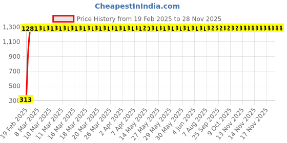 moglix.com AOW Motorcycle Bike Mobile Phone USB Charger Power Adapter 12v Waterproof Compact Design for Bullet Electra Delux (Black) aow Price History Graph from 19 Feb 2025 to 26 Nov 2025