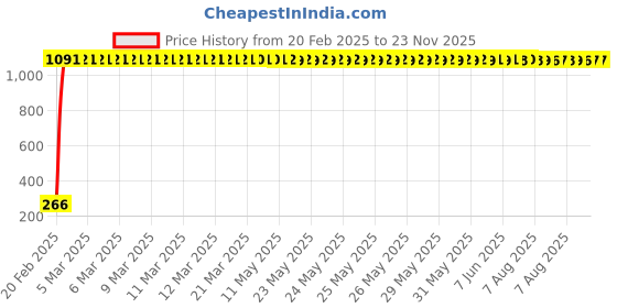 moglix.com AOW Motorcycle Bike Mobile Phone USB Charger Power Adapter 12v Waterproof Compact Design for Hero Passion Pro (Black) aow Price History Graph from 20 Feb 2025 to 22 Nov 2025
