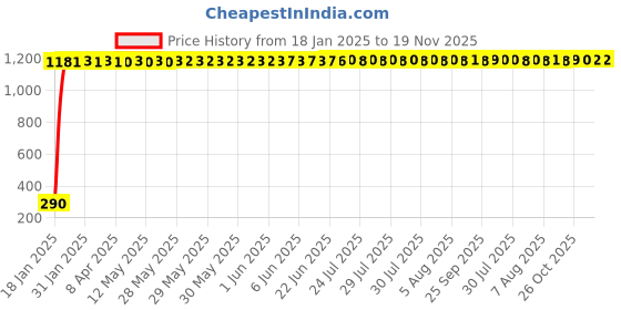moglix.com AOW Motorcycle Bike Mobile Phone USB Charger Power Adapter 12v Waterproof Compact Design for Hero Splendor NXG (Black) aow Price History Graph from 18 Jan 2025 to 18 Nov 2025