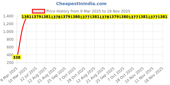 moglix.com AOW Motorcycle Bike Mobile Phone USB Charger Power Adapter 12v Waterproof Compact Design for Hero Xtreme Sports (Black) aow Price History Graph from 9 Mar 2025 to 18 Nov 2025