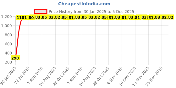 moglix.com AOW Motorcycle Bike Mobile Phone USB Charger Power Adapter 12v Waterproof Compact Design for Honda CB Trigger (Black) aow Price History Graph from 30 Jan 2025 to 5 Dec 2025