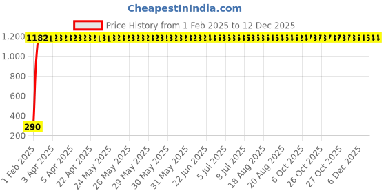 moglix.com AOW Motorcycle Bike Mobile Phone USB Charger Power Adapter 12v Waterproof Compact Design for Honda CB Twister (Black) aow Price History Graph from 1 Feb 2025 to 12 Dec 2025