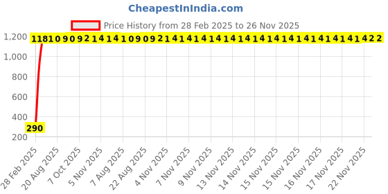 moglix.com AOW Motorcycle Bike Mobile Phone USB Charger Power Adapter 12v Waterproof Compact Design for TVS Wego (Black) aow Price History Graph from 28 Feb 2025 to 25 Nov 2025