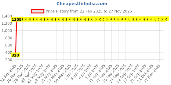 moglix.com AOW Motorcycle Bike Mobile Phone USB Charger Power Adapter 12v (Waterproof) for Bajaj Discover 100 DTS-i aow Price History Graph from 22 Feb 2025 to 26 Nov 2025