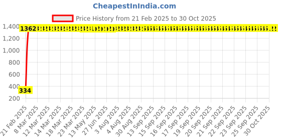 moglix.com AOW Motorcycle Bike Mobile Phone USB Charger Power Adapter 12v (Waterproof) for Bajaj Discover 150 F aow Price History Graph from 21 Feb 2025 to 29 Oct 2025