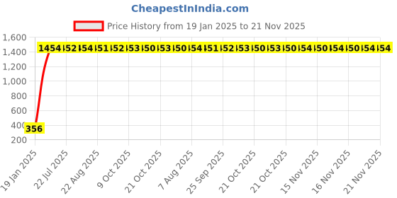 moglix.com AOW Motorcycle Bike Mobile Phone USB Charger Power Adapter 12v (Waterproof) for Bajaj Pulsar 135 LS aow Price History Graph from 19 Jan 2025 to 20 Nov 2025