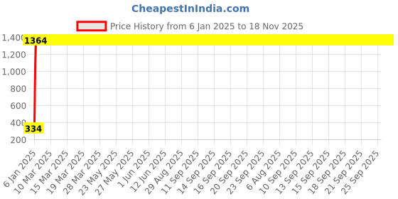 moglix.com AOW Motorcycle Bike Mobile Phone USB Charger Power Adapter 12v (Waterproof) for Bajaj Pulsar 150 aow Price History Graph from 6 Jan 2025 to 18 Nov 2025