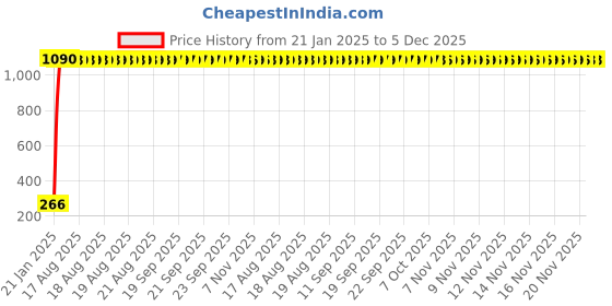 moglix.com AOW Motorcycle Bike Mobile Phone USB Charger Power Adapter 12v (Waterproof) for Bajaj Pulsar 180 DTS-i aow Price History Graph from 21 Jan 2025 to 5 Dec 2025