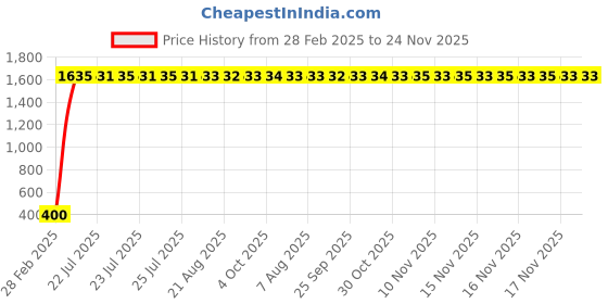 moglix.com AOW Motorcycle Bike Mobile Phone USB Charger Power Adapter 12v (Waterproof) for Bullet 350 Twin Spark aow Price History Graph from 28 Feb 2025 to 24 Nov 2025