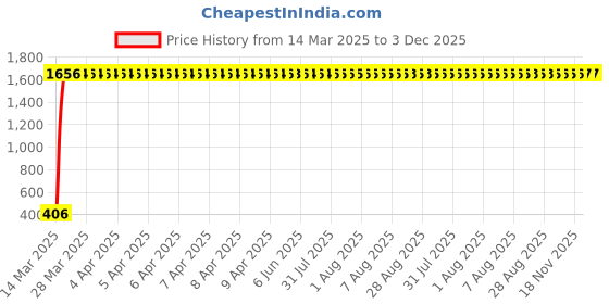 moglix.com AOW Motorcycle Bike Mobile Phone USB Charger Power Adapter 12v (Waterproof) for Bullet Thunder Bird 500 aow Price History Graph from 14 Mar 2025 to 3 Dec 2025