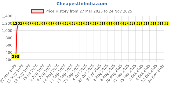 moglix.com AOW Motorcycle Bike Mobile Phone USB Charger Power Adapter 12v Waterproof Universal for All Scooter aow Price History Graph from 27 Mar 2025 to 23 Nov 2025