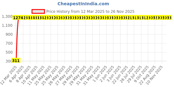 moglix.com AOW Motorcycle Bike Mobile Phone USB Charger Power Adapter 12v (Waterproof) Universal for All Scooters aow Price History Graph from 12 Mar 2025 to 26 Nov 2025
