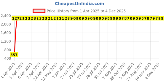 moglix.com AOW Motorcycle Brake Clutch Lever Protector Hand Guard Black Universal for All Bikes Q-26 aow Price History Graph from 1 Apr 2025 to 3 Dec 2025