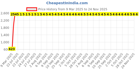 moglix.com AOW Motorcycle Hand Guards 7/8 inch Brake Clutch Lever Protector Hand Guard Black Universal for All Bikes Q-12 aow Price History Graph from 9 Mar 2025 to 23 Nov 2025