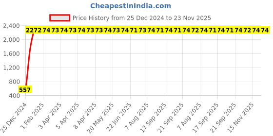 moglix.com AOW Motorcycle Hand Guards 7/8 inch Brake Clutch Lever Protector Hand Guard Black Universal for All Bikes Q-14 aow Price History Graph from 25 Dec 2024 to 23 Nov 2025