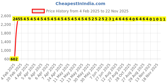 moglix.com AOW Motorcycle Hand Guards 7/8 inch Brake Clutch Lever Protector Hand Guard Black Universal for All Bikes Q-16 aow Price History Graph from 4 Feb 2025 to 21 Nov 2025