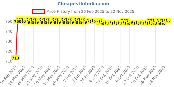 moglix.com AOW Motorcycle Hand Guards 7/8 inch Brake Clutch Lever Protector Hand Guard Black Universal for All Bikes Q-19 aow Price History Graph from 20 Feb 2025 to 22 Nov 2025