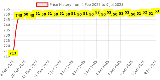 moglix.com AOW Motorcycle Hand Guards 7/8 inch Brake Clutch Lever Protector Hand Guard Black Universal for All Bikes Q-2 aow Price History Graph from 4 Feb 2025 to 9 Jul 2025