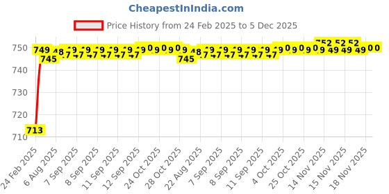 moglix.com AOW Motorcycle Hand Guards 7/8 inch Brake Clutch Lever Protector Hand Guard Black Universal for All Bikes Q-25 aow Price History Graph from 24 Feb 2025 to 5 Dec 2025