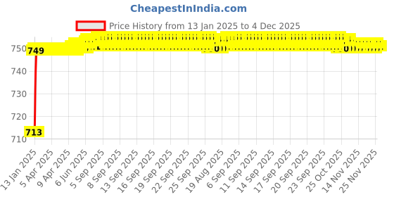 moglix.com AOW Motorcycle Hand Guards 7/8 inch Brake Clutch Lever Protector Hand Guard Black Universal for All Bikes Q-31 aow Price History Graph from 13 Jan 2025 to 4 Dec 2025