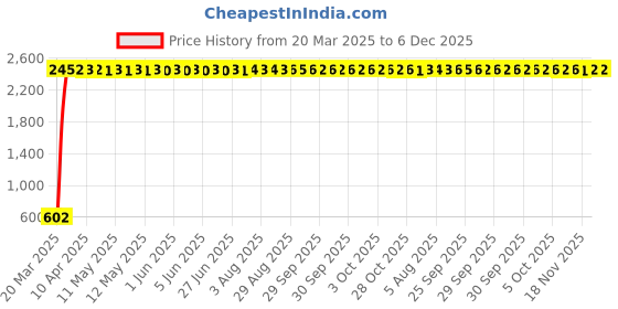 moglix.com AOW Motorcycle Hand Guards 7/8 inch Brake Clutch Lever Protector Hand Guard Black Universal for All Bikes Q-40 aow Price History Graph from 20 Mar 2025 to 6 Dec 2025