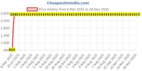 moglix.com AOW Motorcycle Hand Guards 7/8 inch Brake Clutch Lever Protector Hand Guard Black Universal for All Bikes Q-41 aow Price History Graph from 8 Mar 2025 to 26 Nov 2025