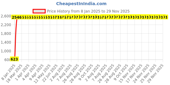 moglix.com AOW Motorcycle Hand Guards 7/8 inch Brake Clutch Lever Protector Hand Guard Black Universal for All Bikes Q-47 aow Price History Graph from 8 Jan 2025 to 29 Nov 2025