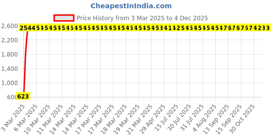 moglix.com AOW Motorcycle Hand Guards 7/8 inch Brake Clutch Lever Protector Hand Guard Black Universal for All Bikes Q-6 aow Price History Graph from 3 Mar 2025 to 4 Dec 2025