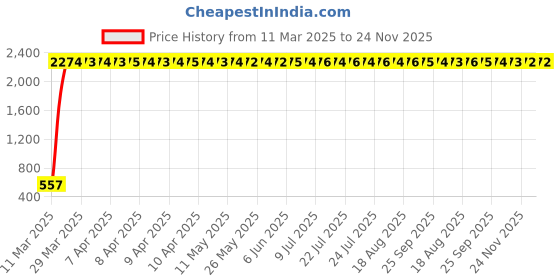 moglix.com AOW Motorcycle Hand Guards Brake Clutch Lever Protector Hand Guard Black Universal for All Bikes Q-49 aow Price History Graph from 11 Mar 2025 to 24 Nov 2025