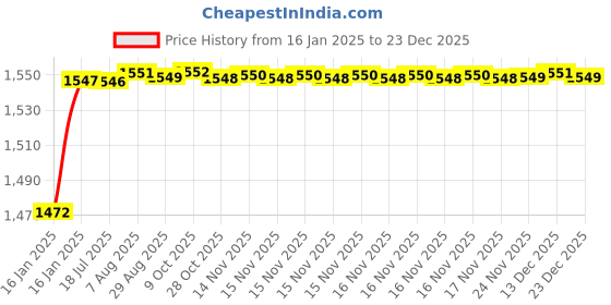 moglix.com AOW Motorcycle Handguards with Led Light for 7/8 inch Grips - 300 * 140 * 110mm (Black) Folding Type for Bajaj Platina 125 aow Price History Graph from 16 Jan 2025 to 23 Dec 2025