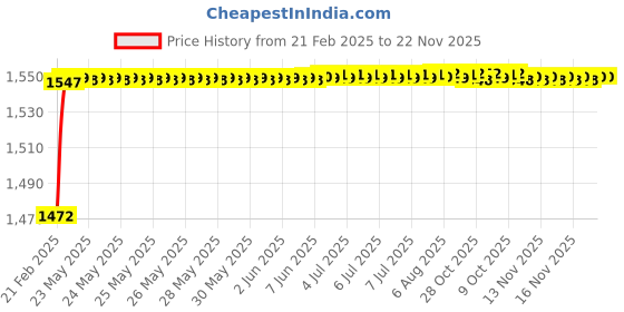 moglix.com AOW Motorcycle Handguards with Led Light for 7/8 inch Grips - 300 * 140 * 110mm (Black) Folding Type for Hero Passion Pro aow Price History Graph from 21 Feb 2025 to 22 Nov 2025