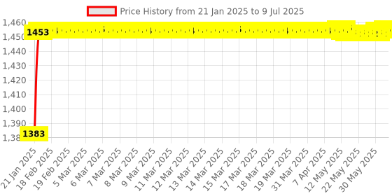 moglix.com AOW Motorcycle Handguards with Led Light for 7/8 inch Grips - 300 * 140 * 110mm (Black) Folding Type for Honda Aviator aow Price History Graph from 21 Jan 2025 to 9 Jul 2025