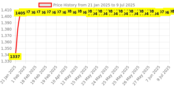 moglix.com AOW Motorcycle Handguards with Led Light for 7/8 inch Grips - 300 * 140 * 110mm (Black) Folding Type for Honda Dream aow Price History Graph from 21 Jan 2025 to 9 Jul 2025