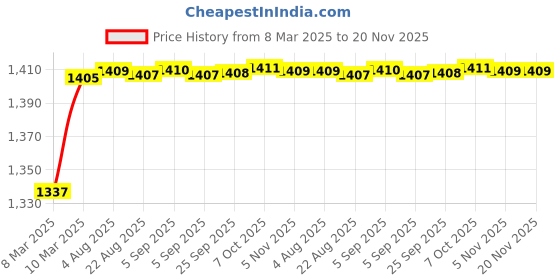 moglix.com AOW Motorcycle Handguards with Led Light for 7/8 inch Grips - 300 * 140 * 110mm (Black) Folding Type for Royal Enfield Battle Green aow Price History Graph from 8 Mar 2025 to 20 Nov 2025
