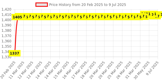moglix.com AOW Motorcycle Handguards with Led Light for 7/8 inch Grips - 300 * 140 * 110mm (Black) Folding Type Universal for All Bikes Q-07 aow Price History Graph from 20 Feb 2025 to 9 Jul 2025