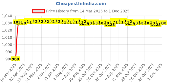 moglix.com AOW Motorcycle Handguards with Led Light for 7/8 inch Grips - 300 * 140 * 110mm (Black) for Bajaj Dominar aow Price History Graph from 14 Mar 2025 to 30 Nov 2025