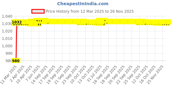 moglix.com AOW Motorcycle Handguards with Led Light for 7/8 inch Grips - 300 * 140 * 110mm (Black) for Bajaj Pulsar 180 aow Price History Graph from 12 Mar 2025 to 26 Nov 2025