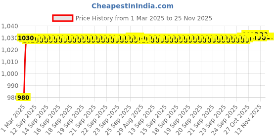 moglix.com AOW Motorcycle Handguards with Led Light for 7/8 inch Grips - 300 * 140 * 110mm (Black) for Bajaj Pulsar 220 aow Price History Graph from 1 Mar 2025 to 25 Nov 2025