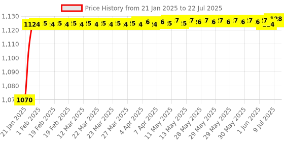 moglix.com AOW Motorcycle Handguards with Led Light for 7/8 inch Grips - 300 * 140 * 110mm (Black) for Bajaj V 12 aow Price History Graph from 21 Jan 2025 to 9 Jul 2025